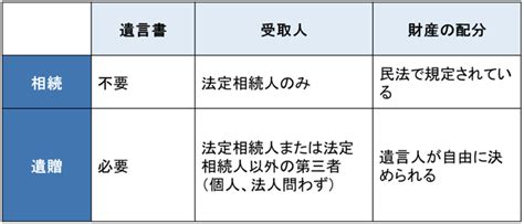 遺相|遺贈とは？ 相続・贈与との違い、手続きについて解。